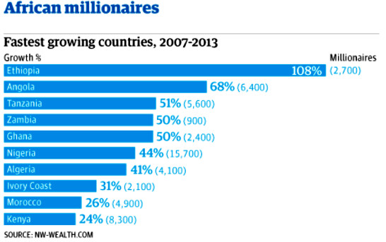 Ethiopia is creating millionaires at a faster rate than any other country 