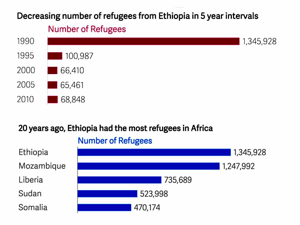 Ethiopians are staying at home due to the democratization of the country and economic growth.